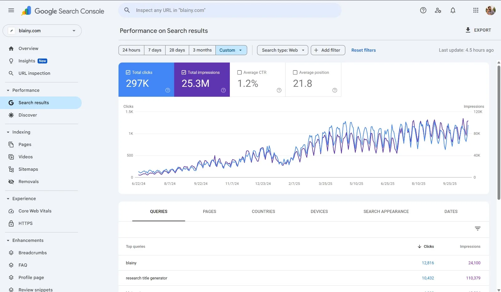 Blainy Google Search Console performance report: 297K total clicks and 25.3M total impressions, with daily clicks and impressions rising over the period