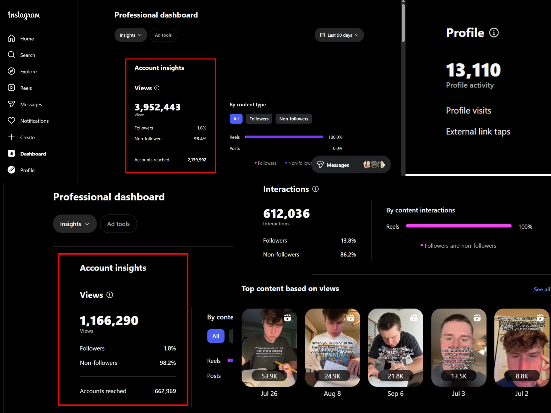 Blainy Instagram professional dashboard: 3,952,443 views over 90 days with 98.4% from non-followers and 2,139,992 accounts reached, 612,036 interactions, 13,110 profile activity, and top Reels at 53.9K, 24.9K, 21.8K, 13.5K and 8.8K views