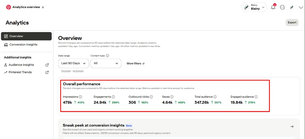 Blainy Pinterest overall performance, last 90 days: 479K impressions up 410%, 24.94K engagements, 306 outbound clicks, 4.64K saves, 347.26K total audience