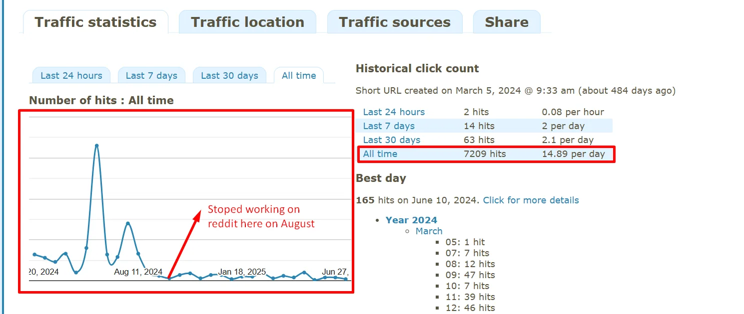 Link tracker for linked Blainy Reddit posts: 7,209 all time clicks, 14.89 per day, best day 165 clicks on June 10, 2024, with clicks dropping after Reddit posting stopped in August 2024