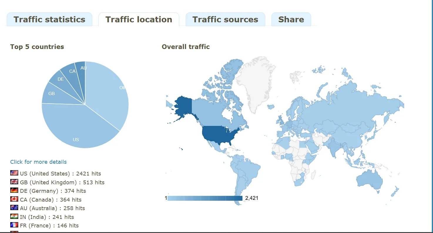 Link tracker traffic by country: United States 2,421 clicks, United Kingdom 513, Germany 374, Canada 364, Australia 258, India 241, France 146