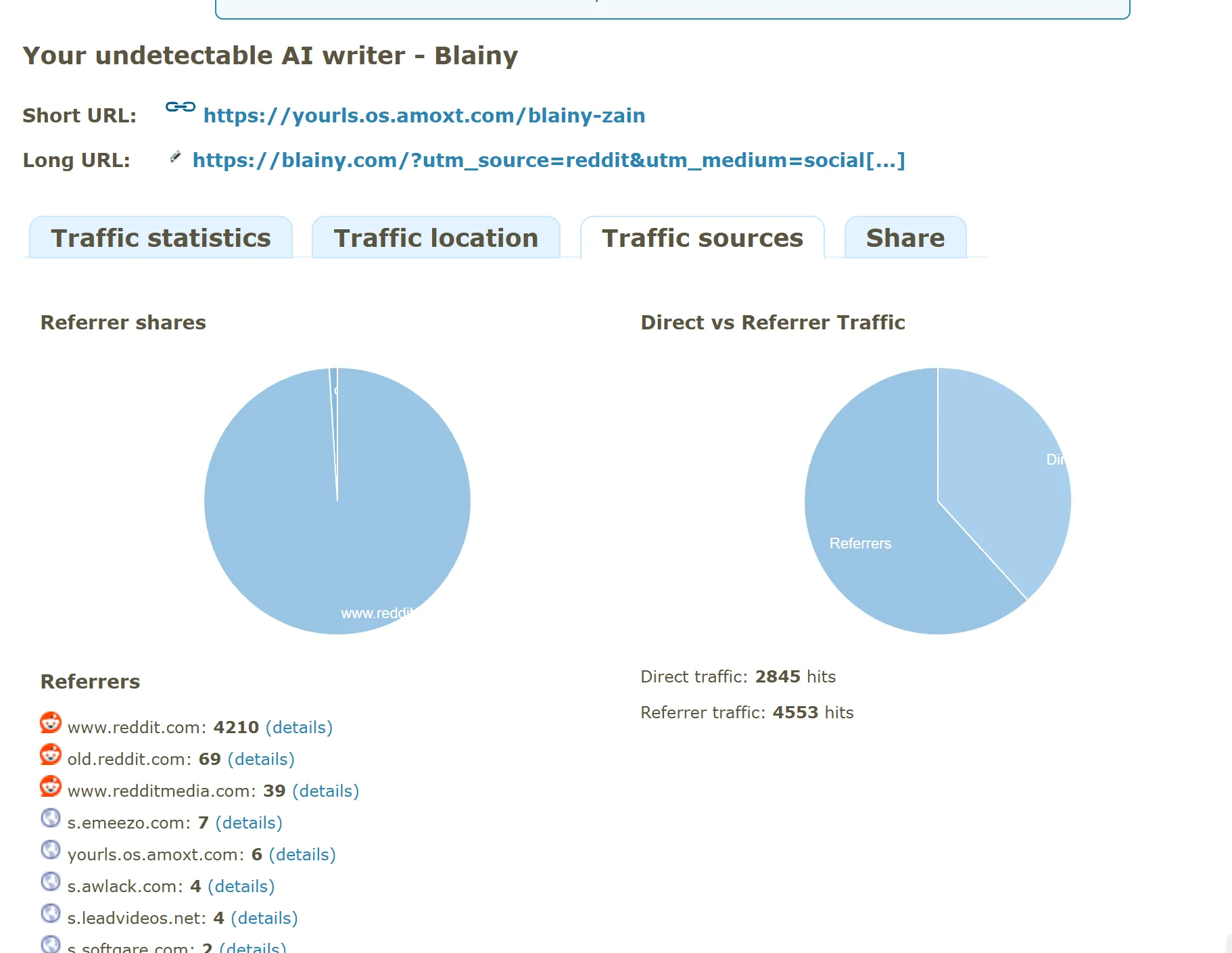 Link tracker traffic sources: www.reddit.com sent 4,210 clicks, old.reddit.com 69 and redditmedia.com 39, with 4,553 referrer hits and 2,845 direct hits