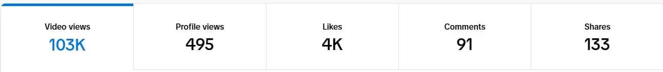 Blainy TikTok analytics: 103K video views, 495 profile views, 4K likes, 91 comments and 133 shares