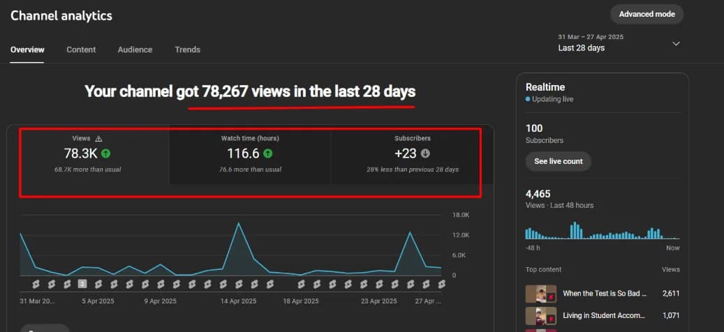 Blainy YouTube channel analytics: 78,267 views in the last 28 days, 116.6 watch time hours and 23 new subscribers