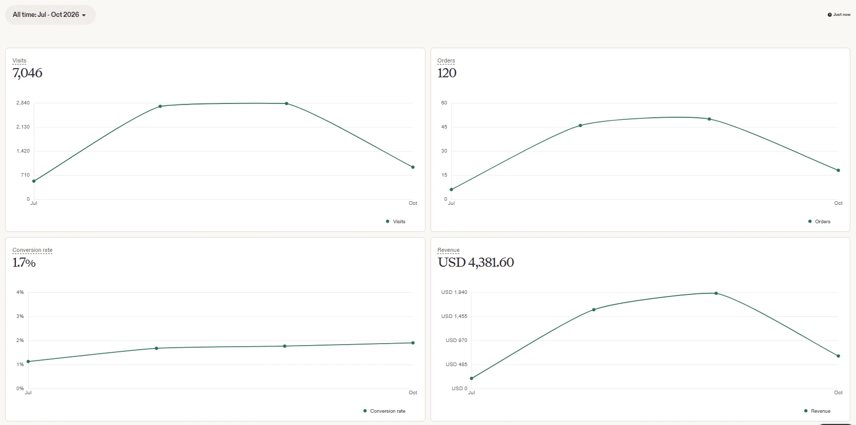 LoomPad Etsy shop stats, Jul to Oct 2026: 7,046 visits, 120 orders, 1.7% conversion rate, USD 4,381.60 revenue
