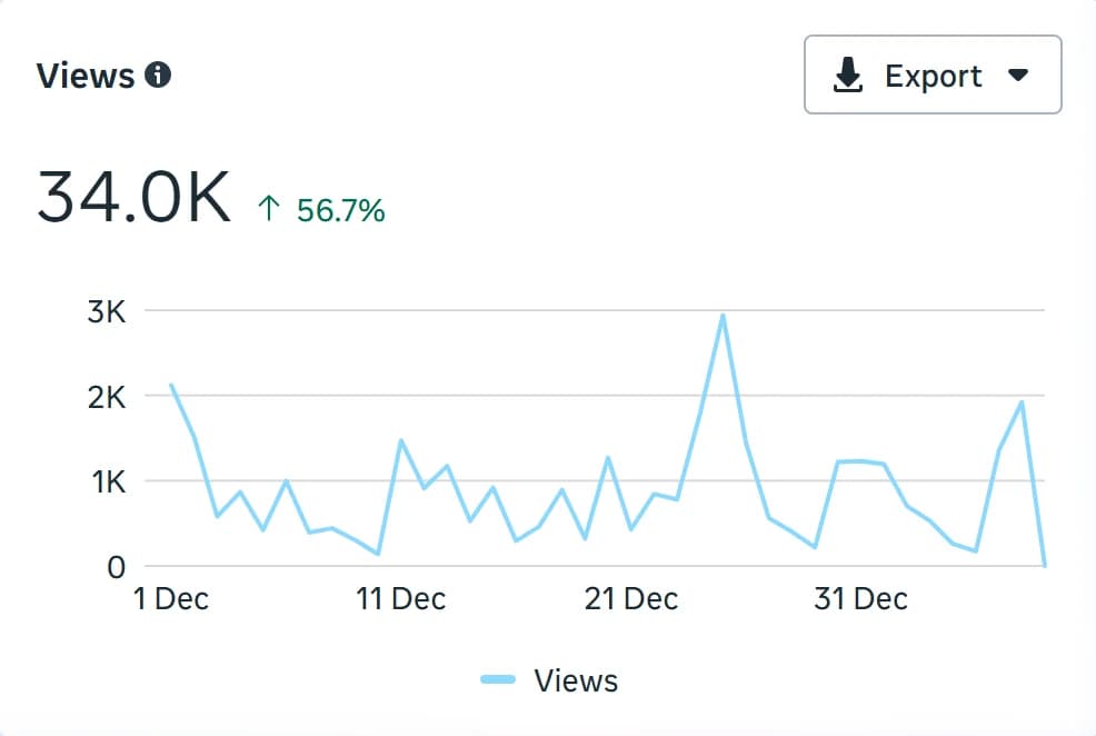 Meta insights for Virtarix, Dec 1 to Jan 8: 34.0K views