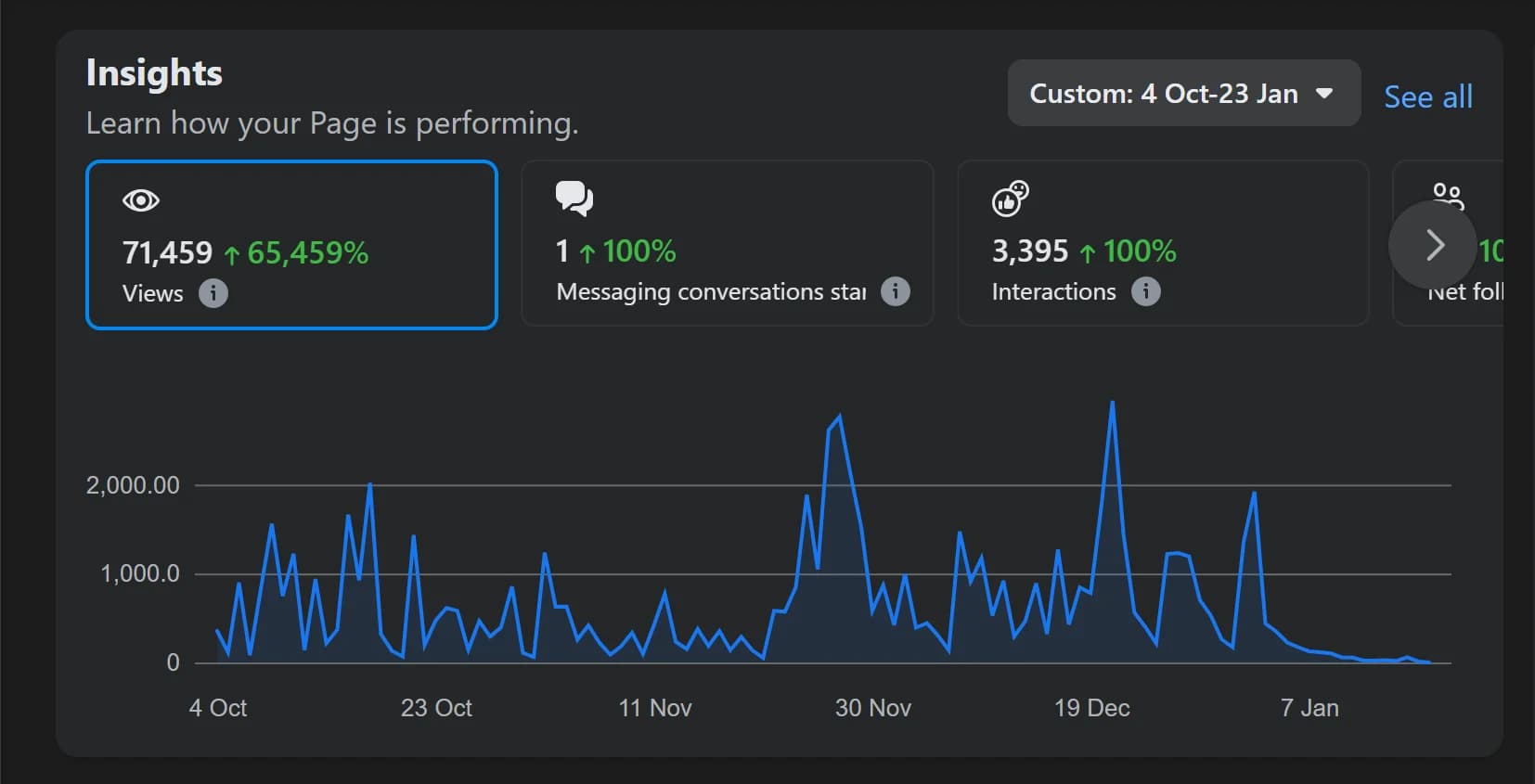 Virtarix Facebook page insights, Oct 4 to Jan 23: 71,459 views and 3,395 interactions