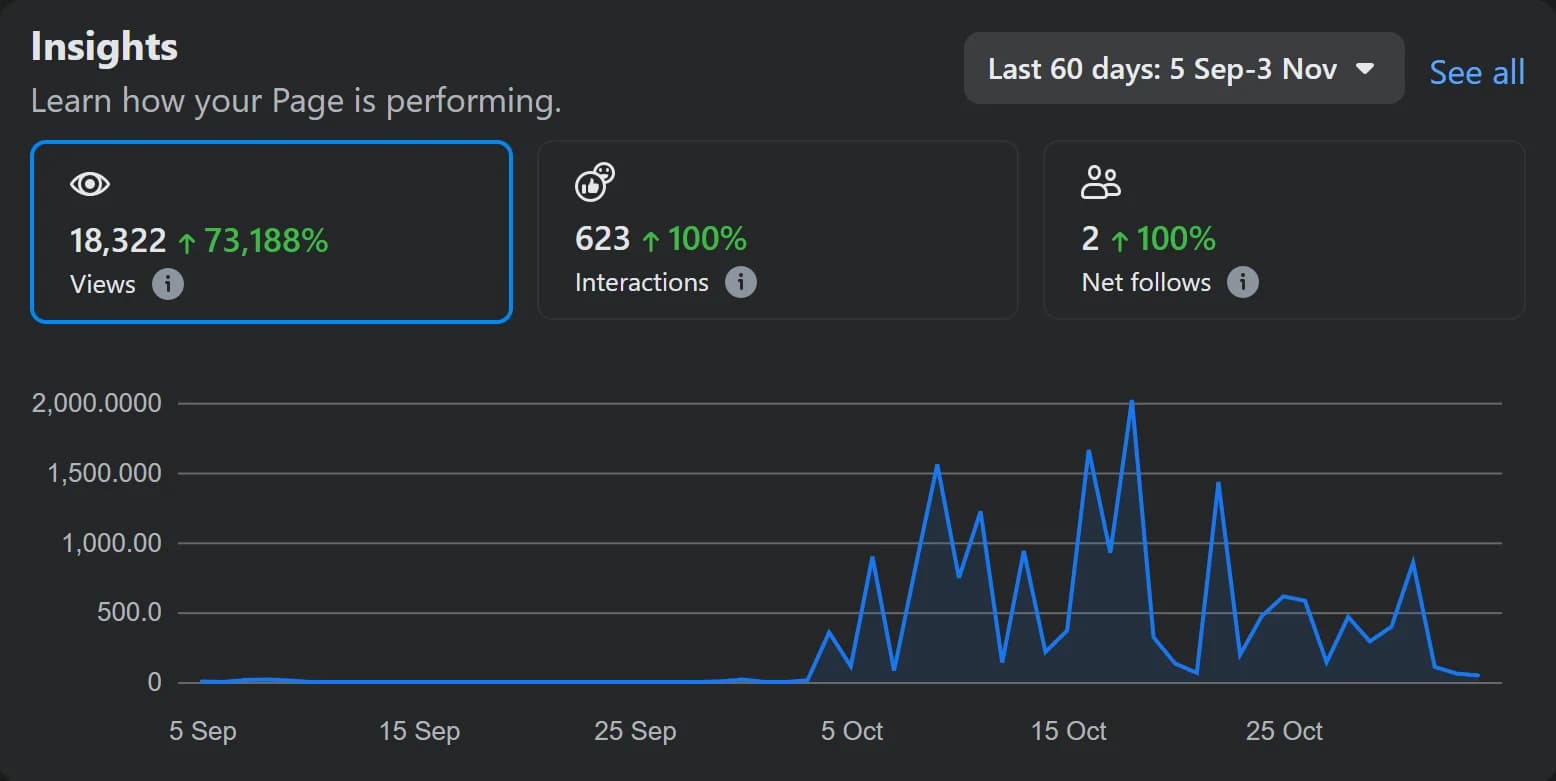 Virtarix Facebook dashboard: views flat at zero through September, then rising from October