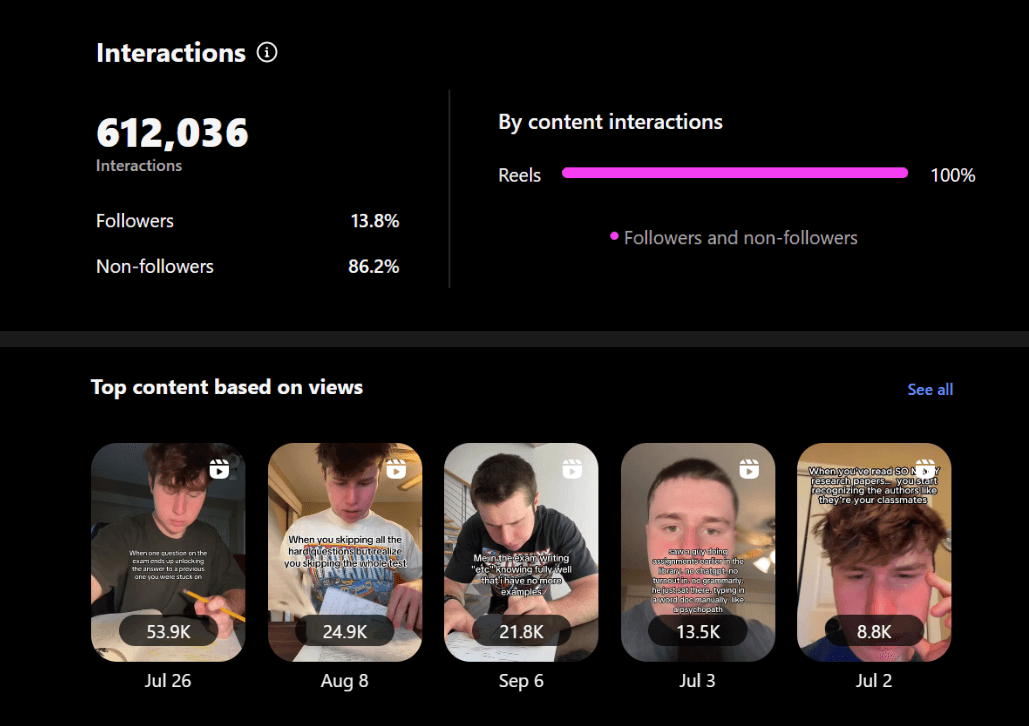 Blainy Instagram top reels: 53.9K, 24.9K, 21.8K views