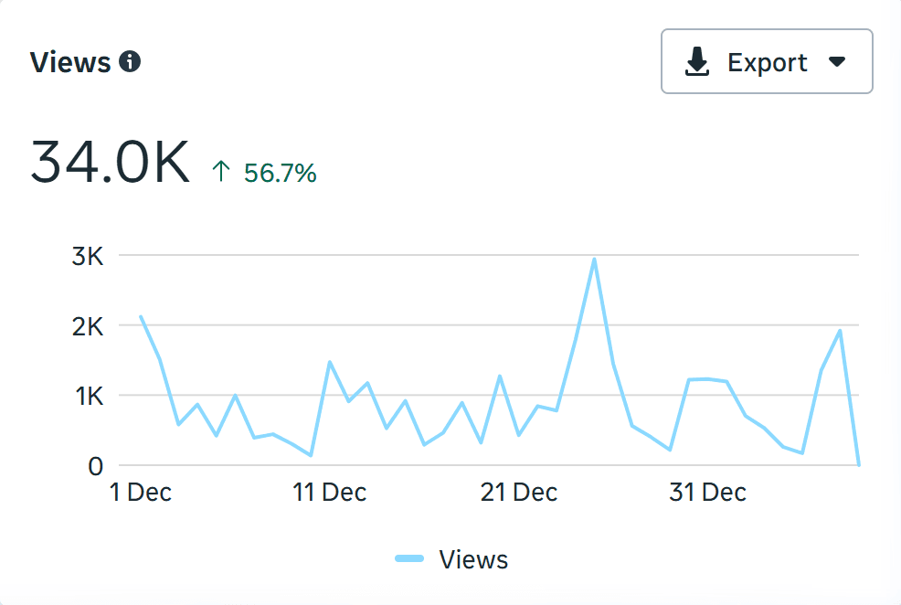 Meta insights, 1 Dec 2025 to 8 Jan 2026: 34.0K views