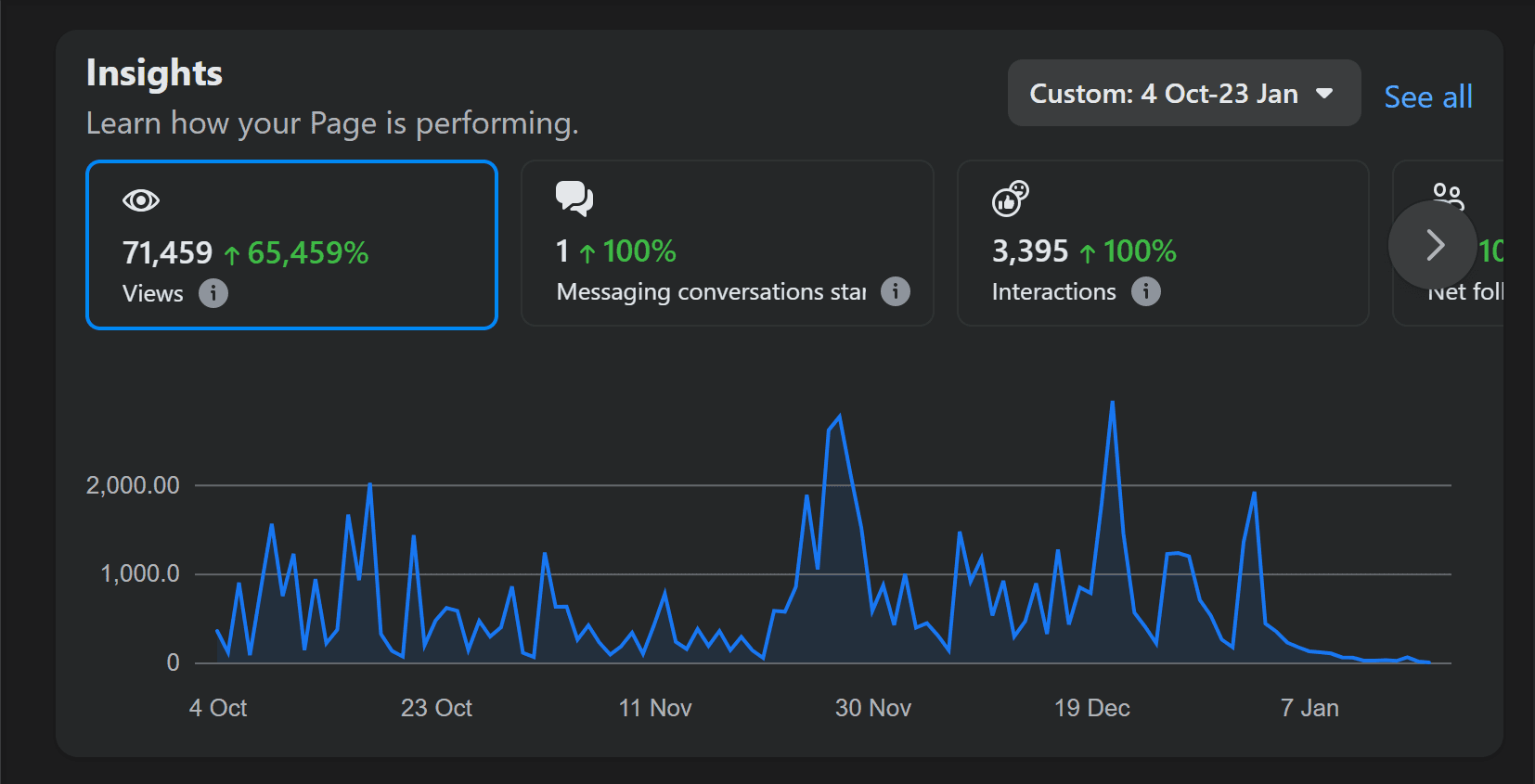Virtarix Facebook page insights, 4 Oct to 23 Jan: 71,459 views, 3,395 interactions