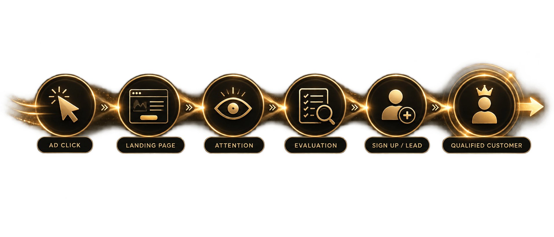 Journey: ad click, landing page, attention, evaluation, sign up or lead, qualified customer