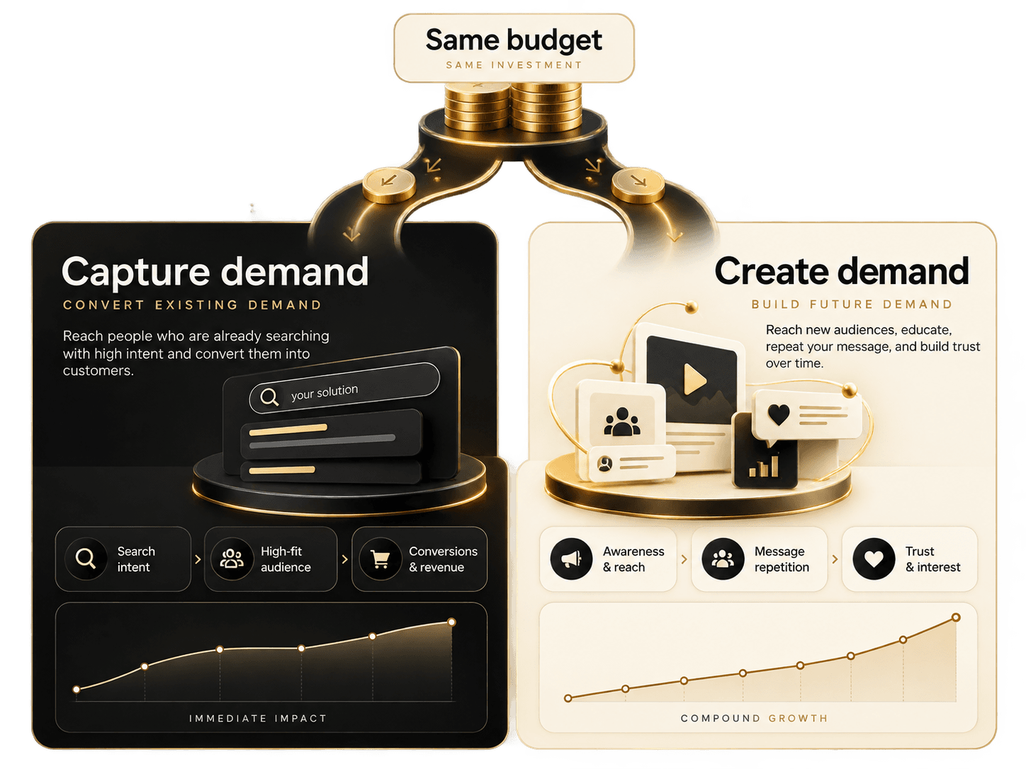 Illustration: the same budget split into Google, capturing existing demand, and Meta, creating future demand