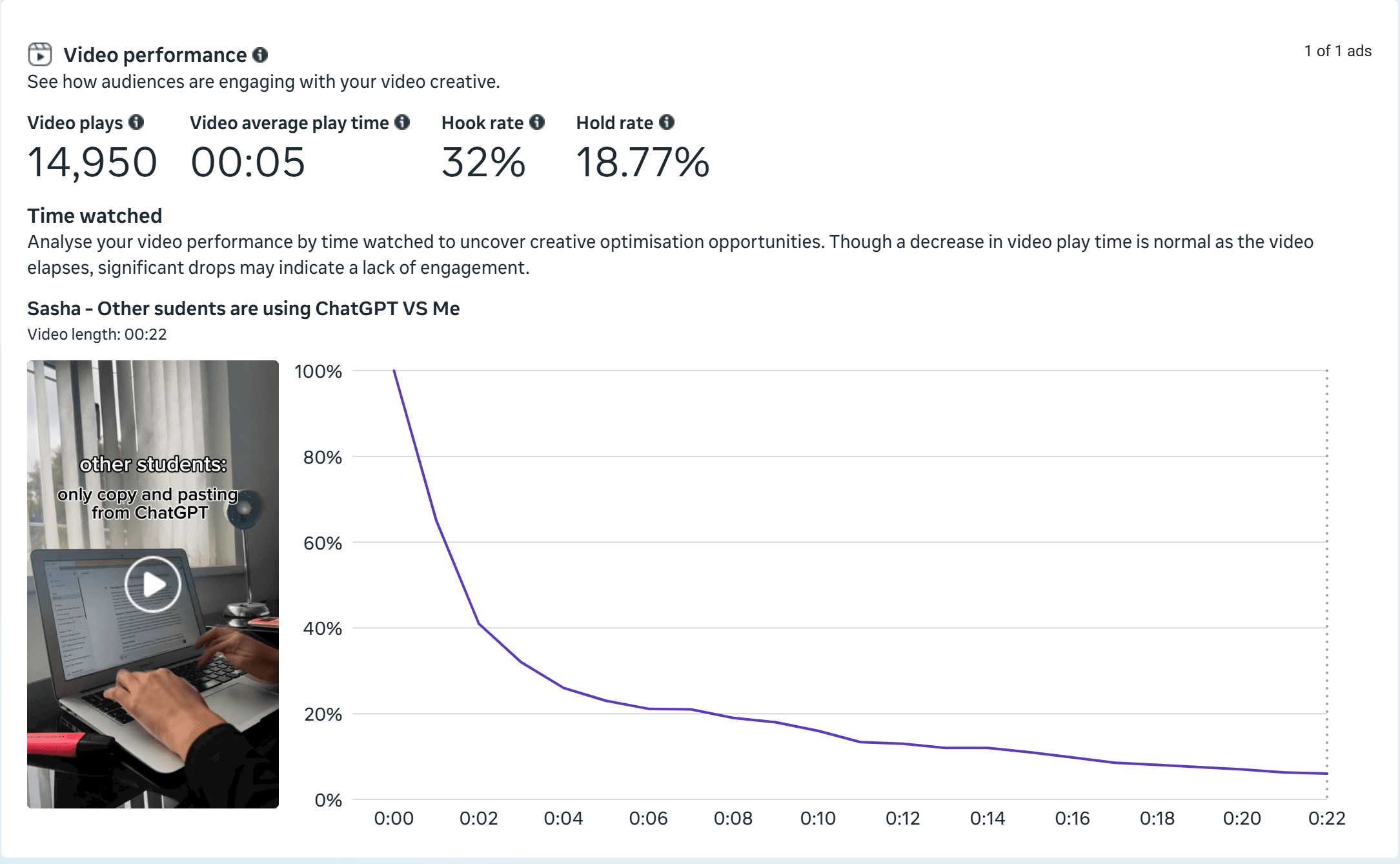 Meta Ads Manager video performance for a Blainy ad: 14,950 video plays, 0:05 average play time, 32% hook rate, 18.77% hold rate