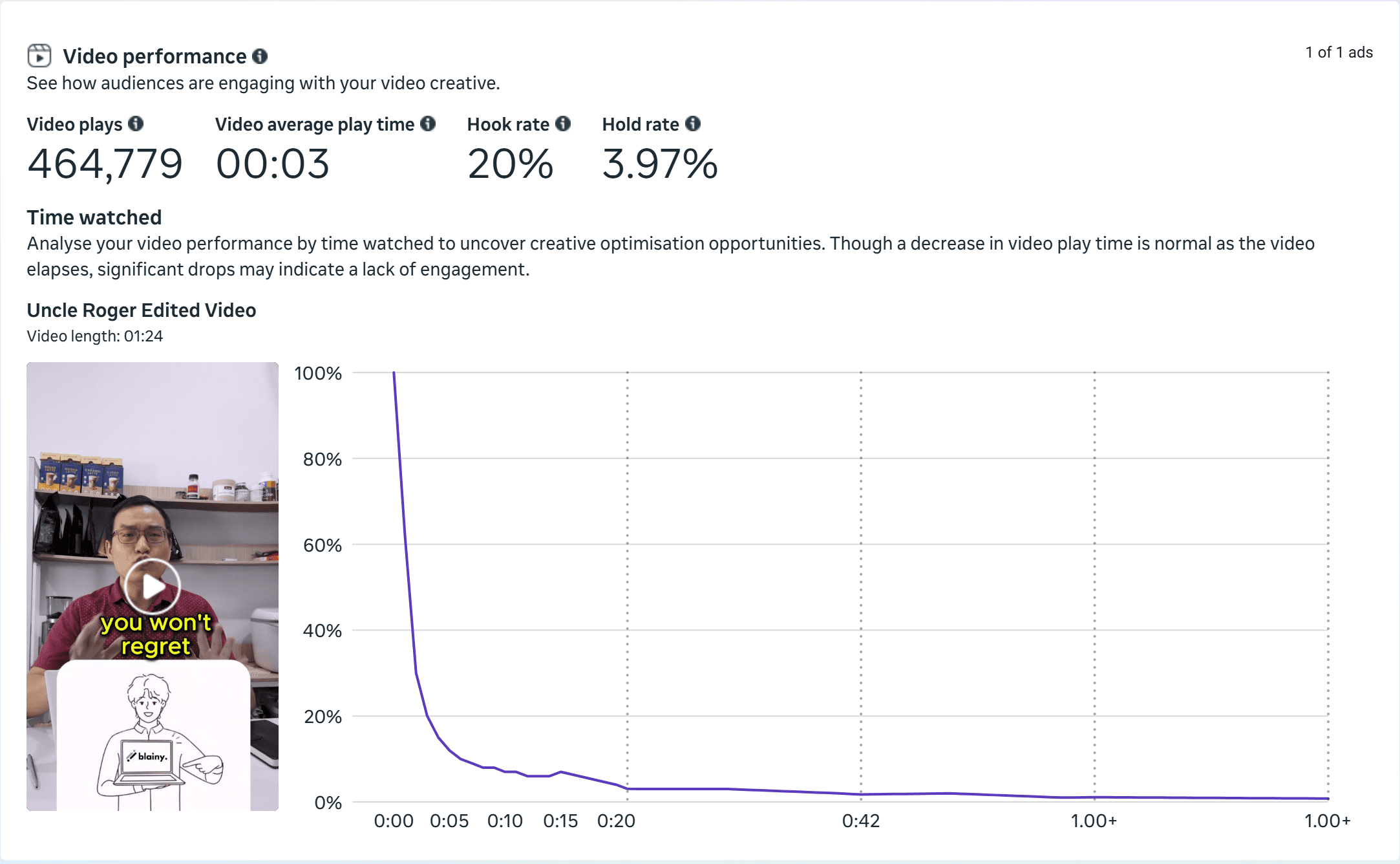 Meta Ads Manager video performance for a Blainy ad: 464,779 video plays, 0:03 average play time, 20% hook rate, 3.97% hold rate