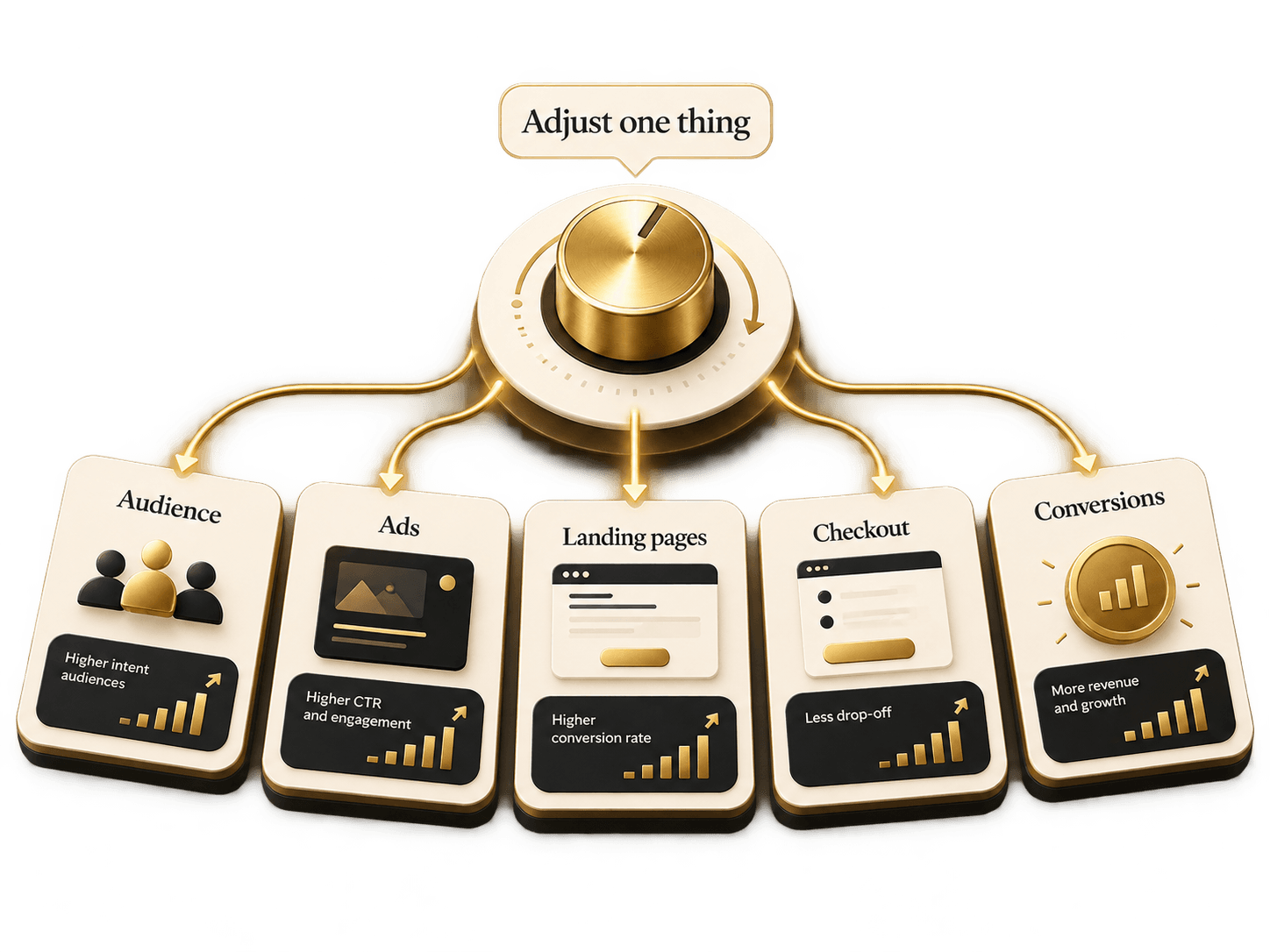 Illustration: adjusting one dial feeds audience, ads, landing page, checkout and conversions