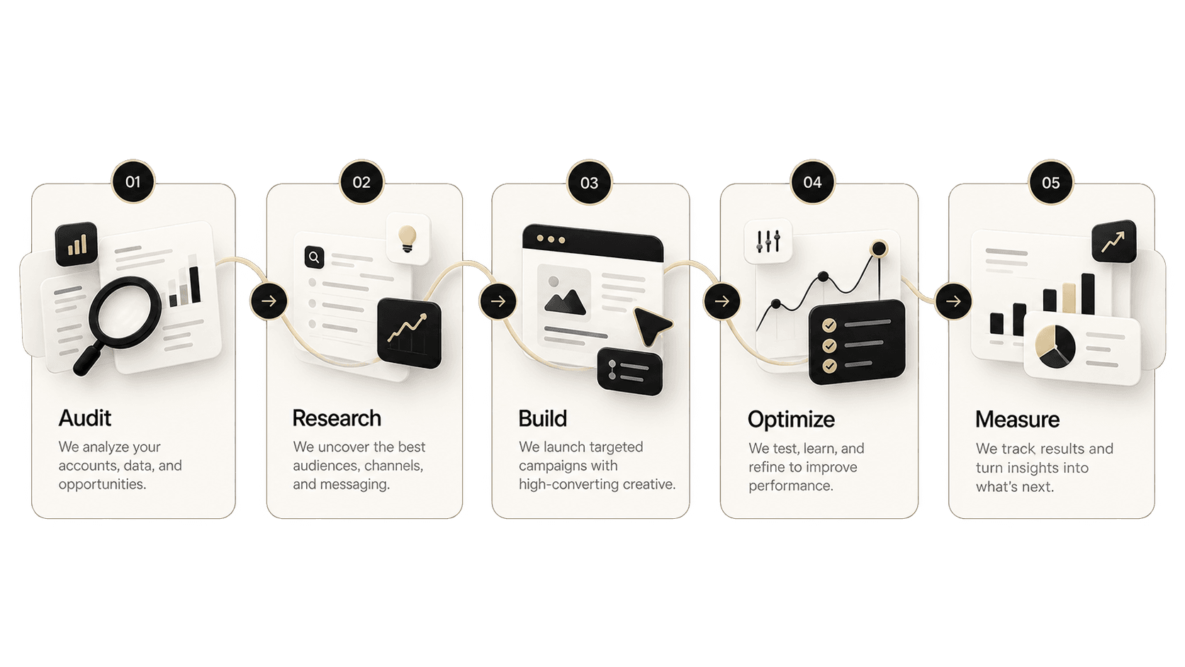 Five-step process illustration: audit, research, build, optimize, measure