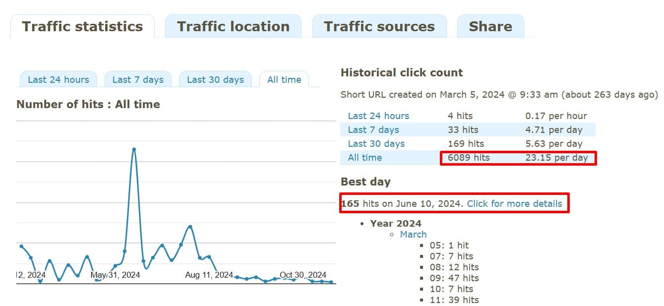 Link analytics: 6,089 all-time hits since March 5, 2024; best day 165 hits on June 10, 2024