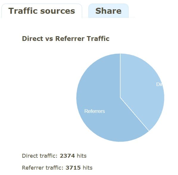 Link analytics traffic sources: 3,715 referrer hits, 2,374 direct