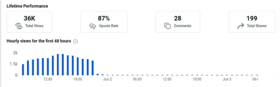 Reddit post insights: 36K views