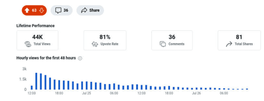 Reddit post insights: 44K views