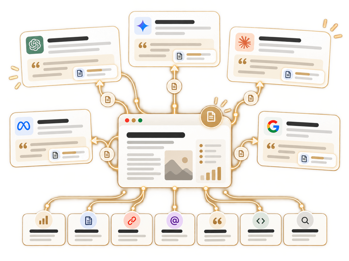 Illustration: one page of original content cited as a source by ChatGPT, Gemini, Claude, Meta AI and Google, fed by data, links, mentions and research