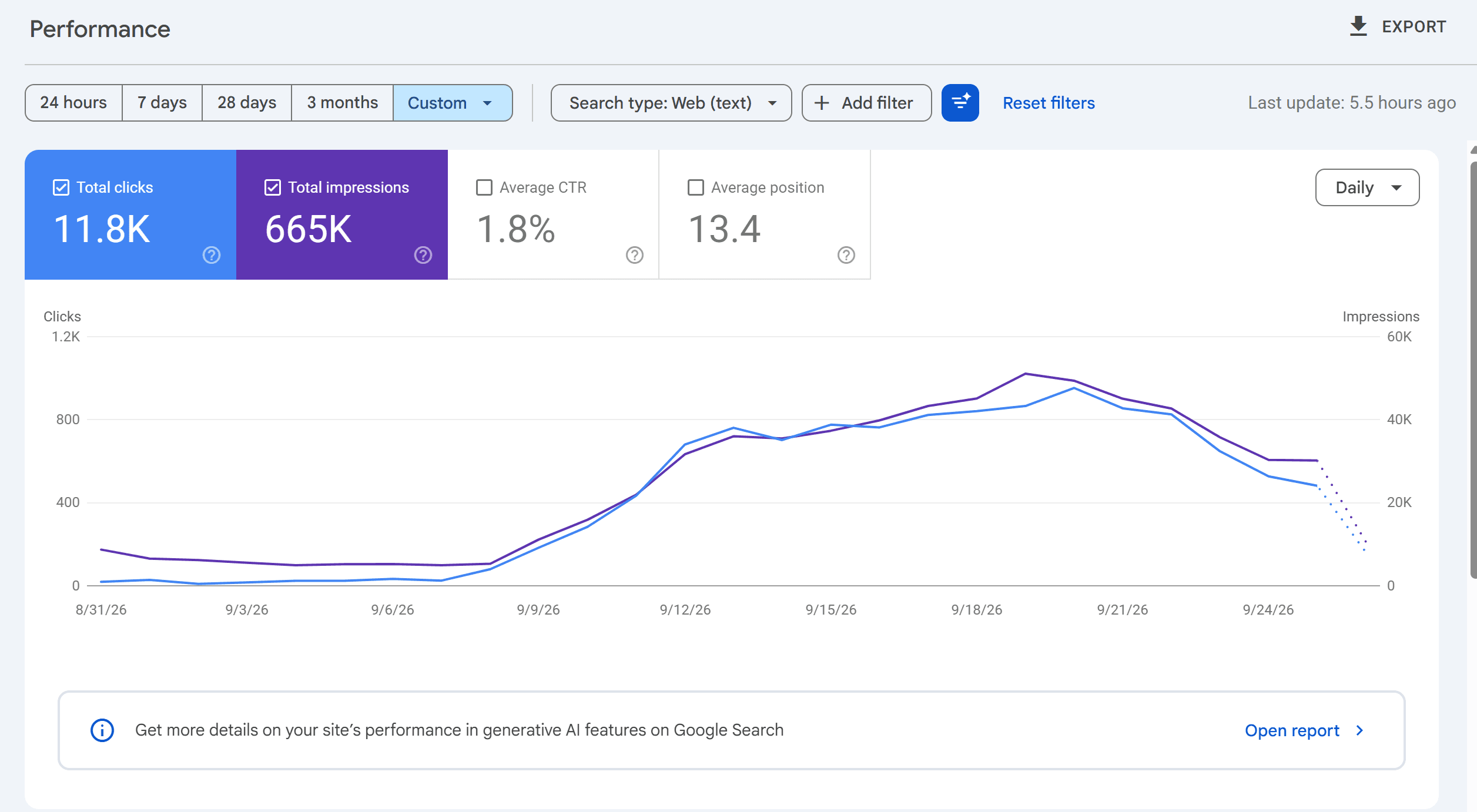 After: Google Search Console, 31 Aug to 26 Sep 2026: 11.8K clicks, 665K impressions, 1.8% CTR, average position 13.4, sharp rise from 8 September