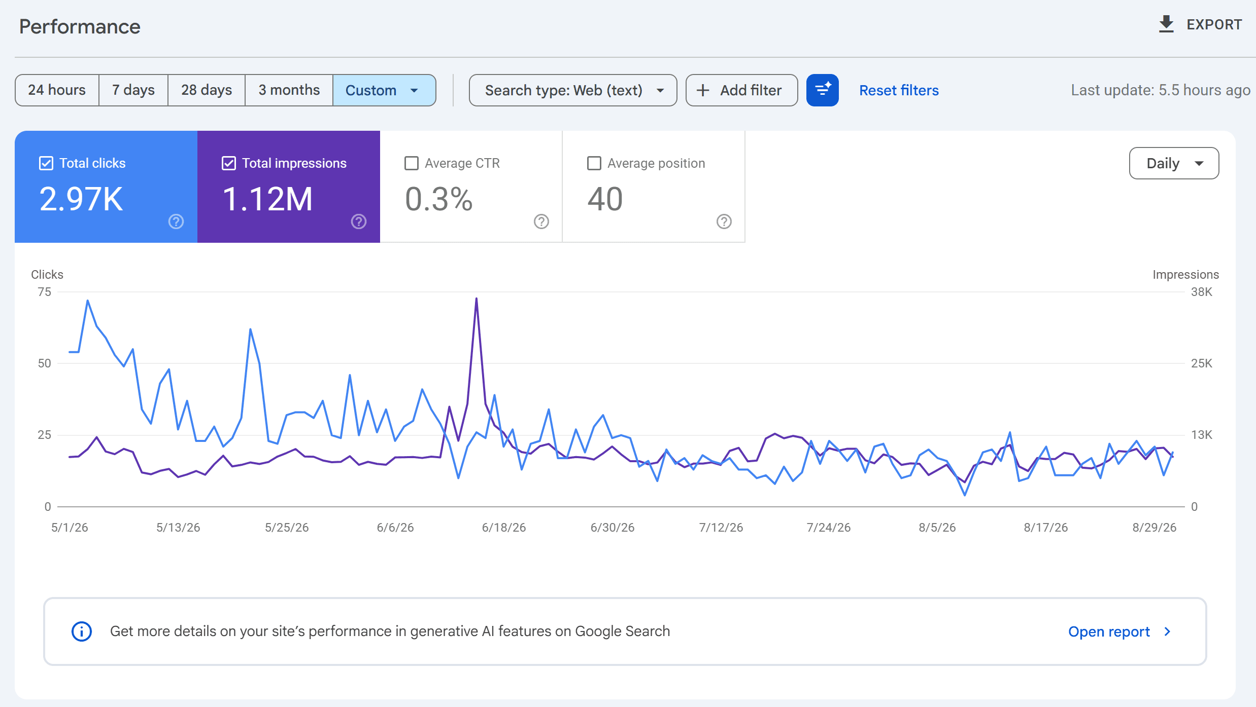 Before: Google Search Console, 1 May to 29 Aug 2026: 2.97K clicks, 1.12M impressions, 0.3% CTR, average position 40, flat or declining
