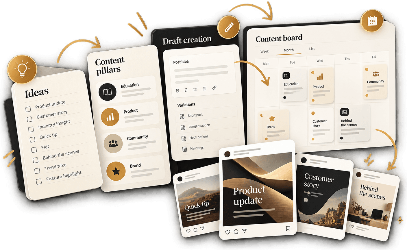 Illustration: ideas moving through content pillars and drafts into a weekly content board
