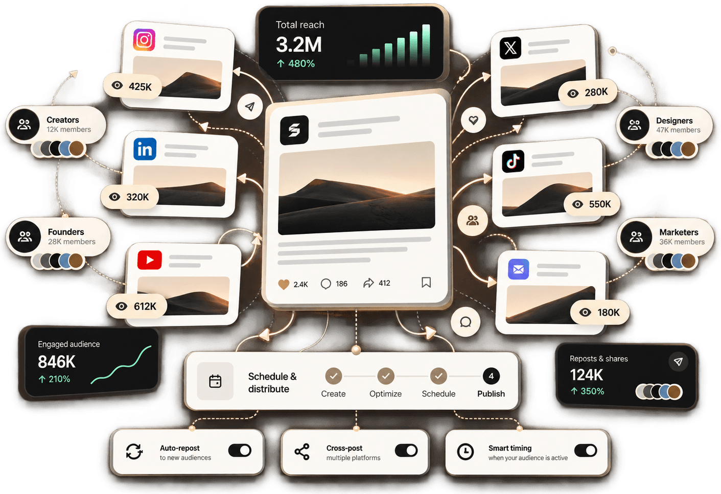 Illustration: one post distributed across platforms and communities