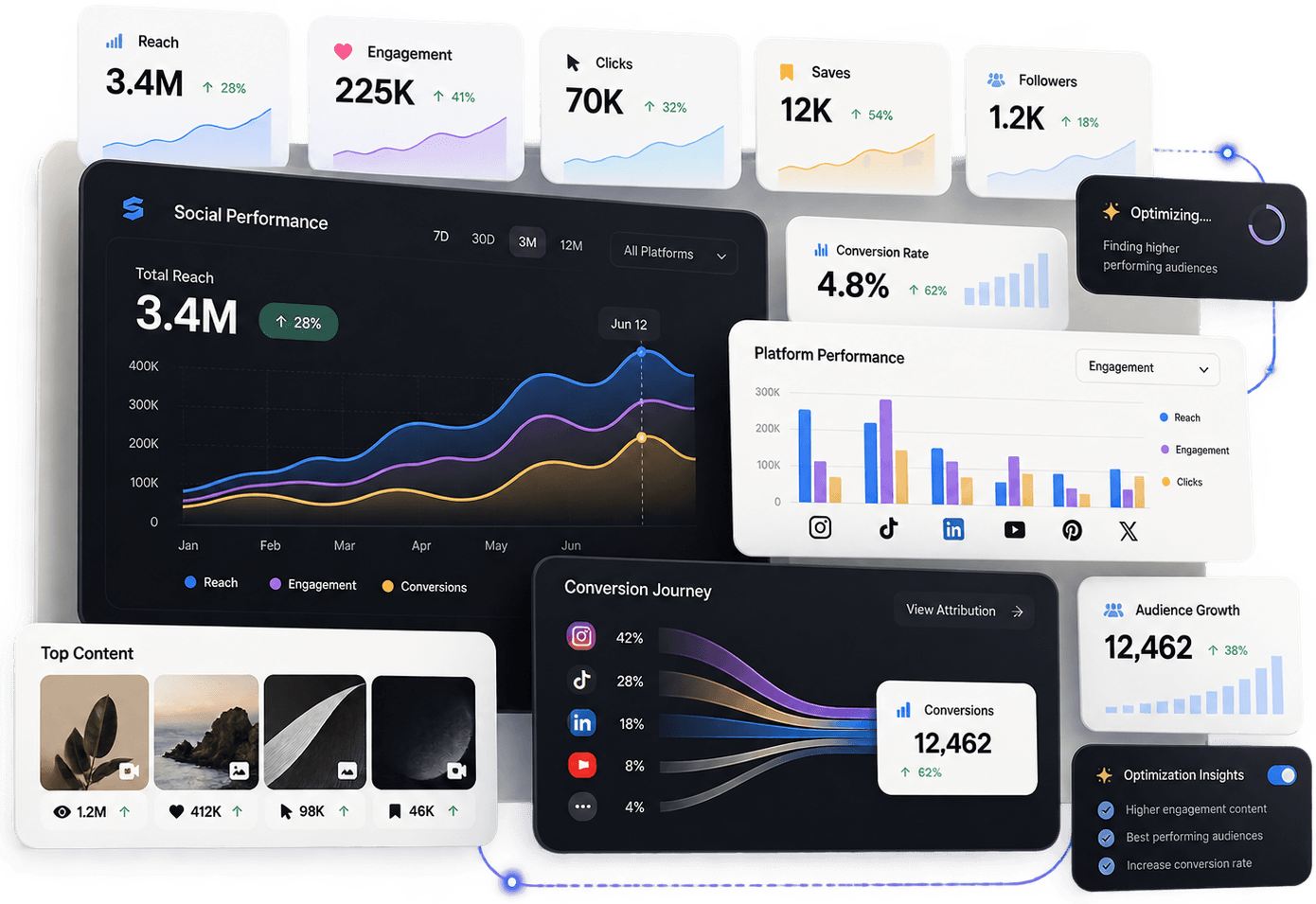 Illustration: a social performance dashboard