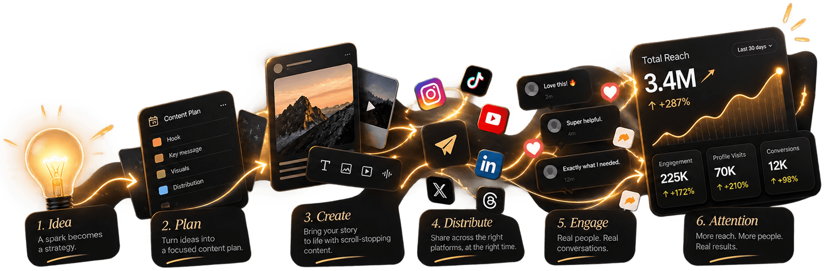 Illustration: idea, plan, create, distribute, engage and attention as one connected path