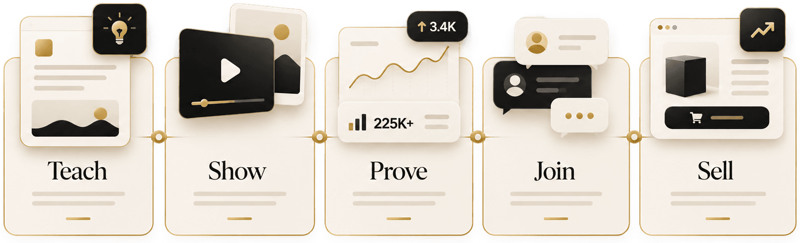 Illustration: five post types, Teach, Show, Prove, Join and Sell, on one timeline
