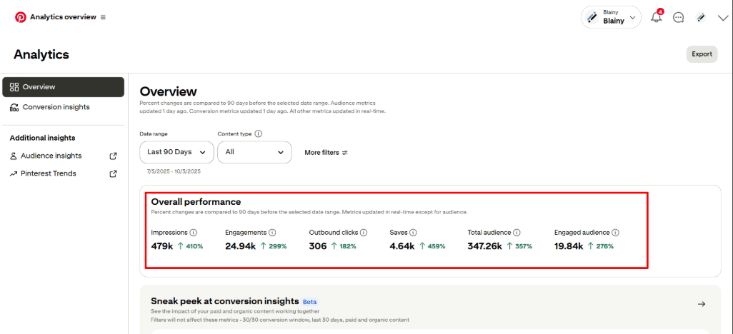 Blainy Pinterest, last 90 days: 479k impressions, up 410%