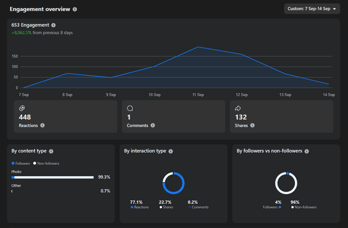 LoomPad engagement overview: 448 reactions, 132 shares