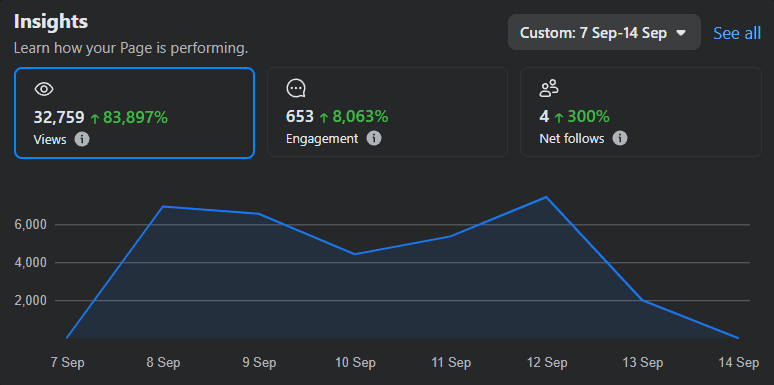 LoomPad Facebook insights: 32,759 views, 653 engagement