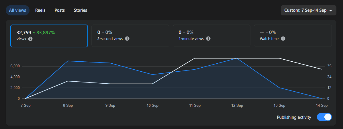 LoomPad Facebook views chart, 7 to 14 Sep
