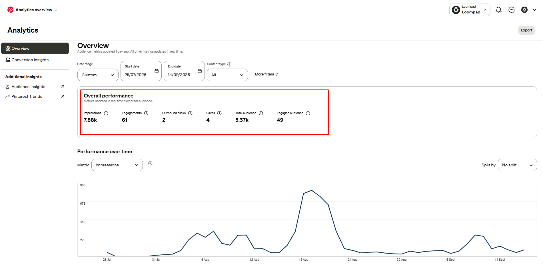 LoomPad Pinterest analytics: 7.88k impressions, 5.37k total audience